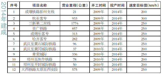 14年中國高鐵路線規劃 鐵路資料 學校圖片 第3張 2014年中國規劃建成的高鐵線路 鐵路資料 學校圖片 第3張