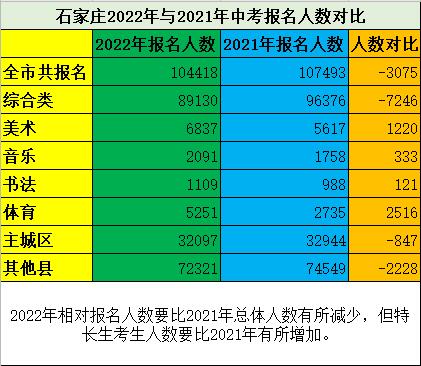 QQ截圖20220415171408.jpg 石家莊2022年中考報名人數公布 教育資訊