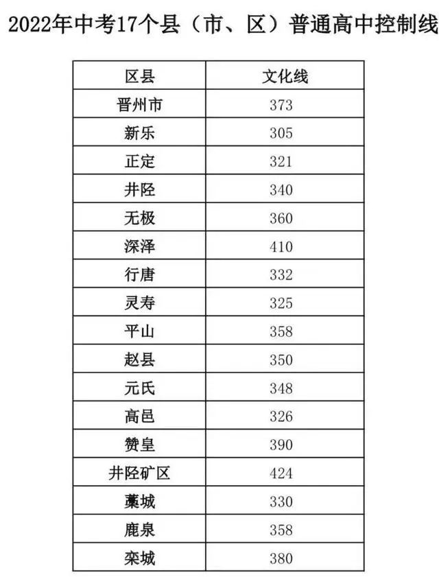 2022年石家莊周邊17縣高中錄取分?jǐn)?shù)線 2022年石家莊周邊17縣高中錄取分?jǐn)?shù)線 教育資訊