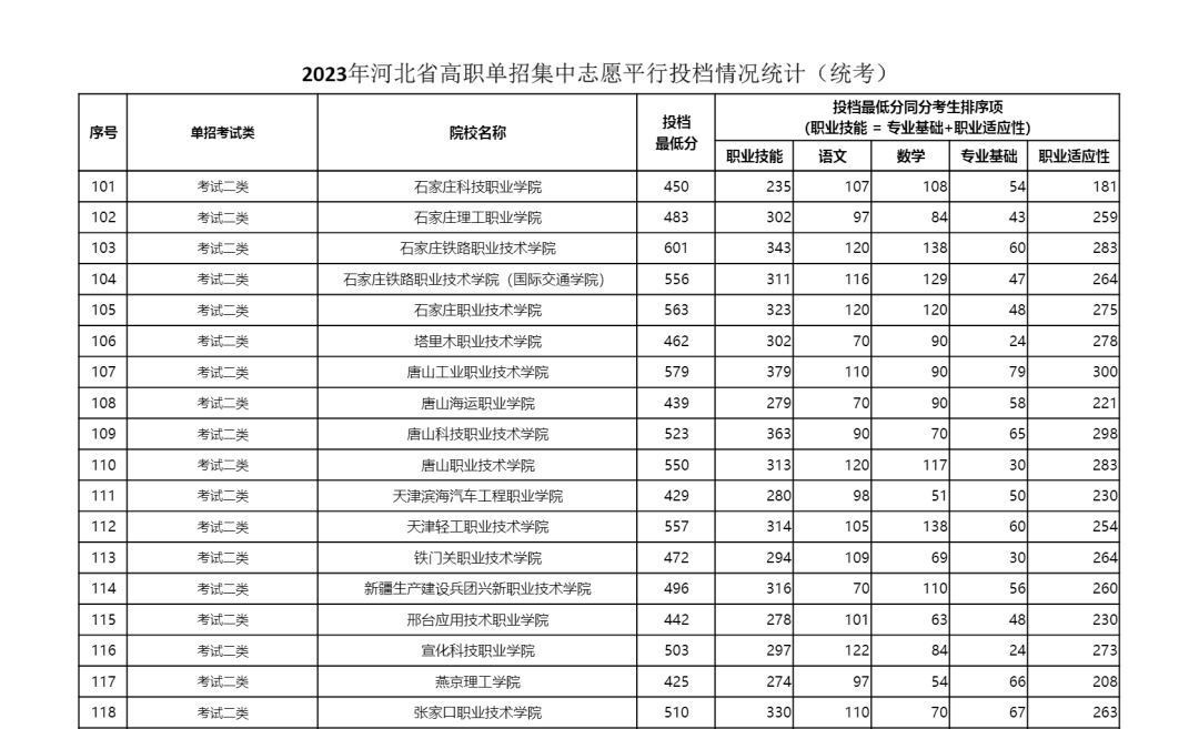 2023年河北省單招二類學校最低分數線公布 2023年河北省單招二類學校最低分數線公布 教育資訊 第4張