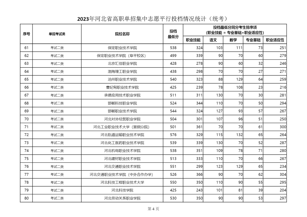 2023年河北省單招二類學校最低分數線公布 2023年河北省單招二類學校最低分數線公布 教育資訊 第2張