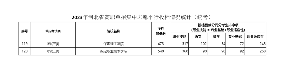 2023年河北省單招三類學校最低分數線公布 教育資訊 第1張 2023年河北省單招三類學校最低分數線公布 2023年河北省單招三類學校最低分數線公布 教育資訊 第1張