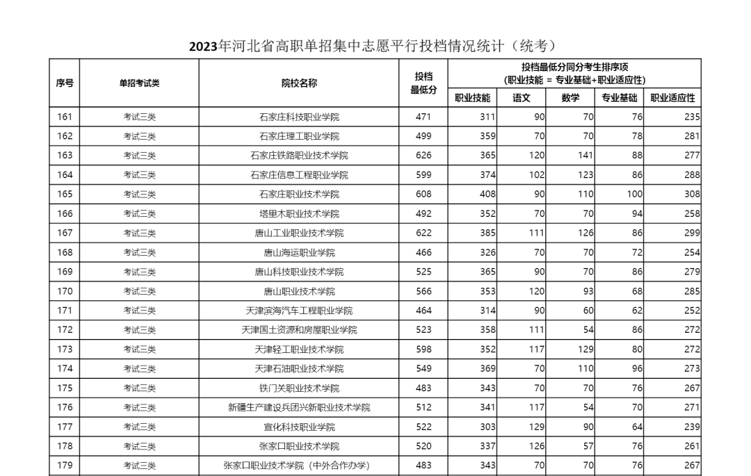 2023年河北省單招三類學校最低分數線公布 教育資訊 第4張 2023年河北省單招三類學校最低分數線公布 2023年河北省單招三類學校最低分數線公布 教育資訊 第4張