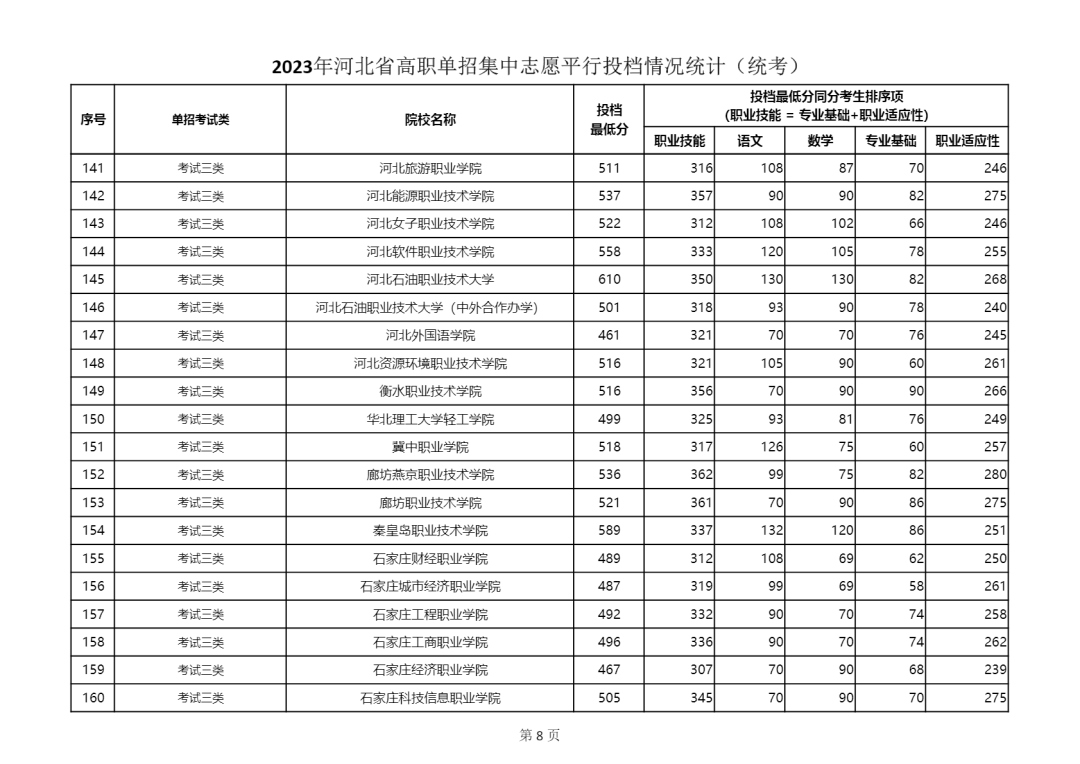2023年河北省單招三類學校最低分數線公布 教育資訊 第3張 2023年河北省單招三類學校最低分數線公布 2023年河北省單招三類學校最低分數線公布 教育資訊 第3張