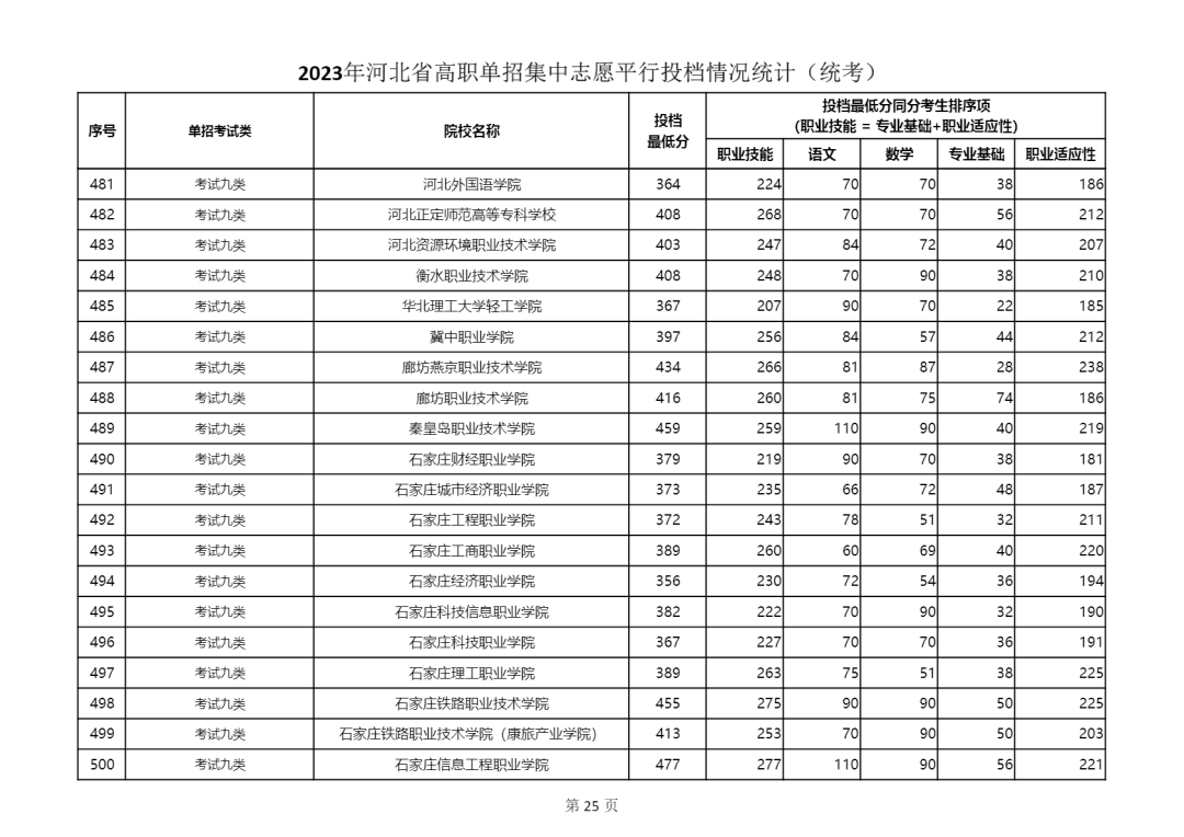 2023年河北省單招九類學校最低分數線公布 2023年河北省單招九類學校最低分數線公布 教育資訊 第3張