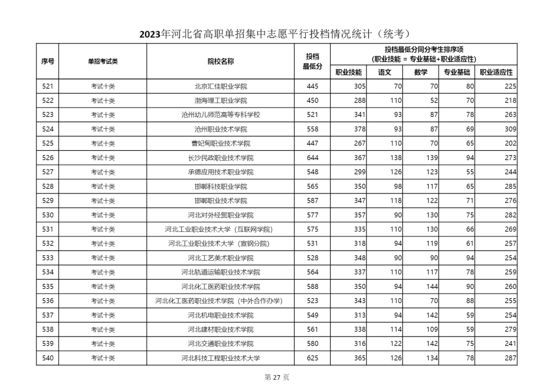 2023年河北省單招十類(lèi)學(xué)校最低分?jǐn)?shù)線公布 2023年河北省單招十類(lèi)學(xué)校最低分?jǐn)?shù)線公布 教育資訊 第2張