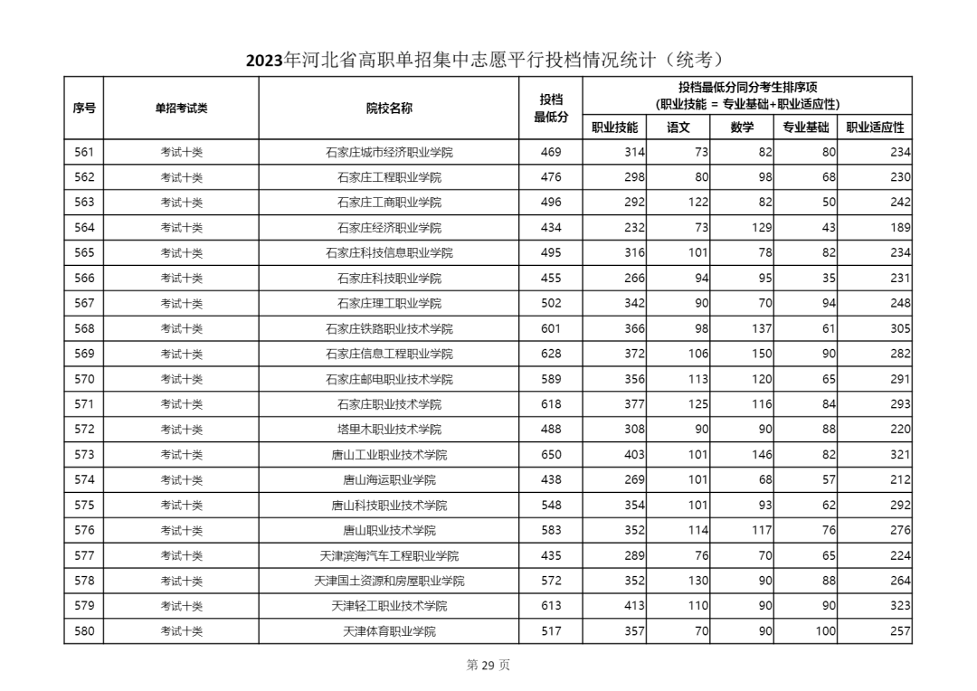 2023年河北省單招十類(lèi)學(xué)校最低分?jǐn)?shù)線公布 2023年河北省單招十類(lèi)學(xué)校最低分?jǐn)?shù)線公布 教育資訊 第4張